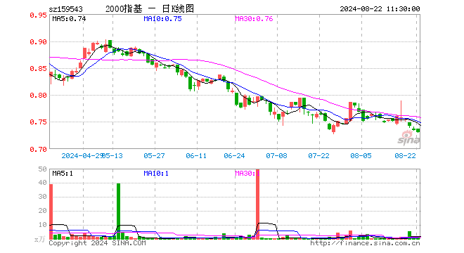 国证2000ETF基金（159543）跌0.68%，半日成交额73.56万元