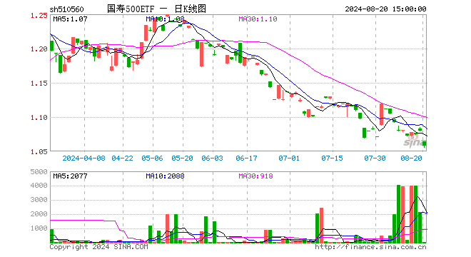 国寿500ETF（510560）涨0.00%，半日成交额0.00元