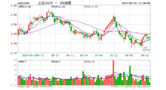 上证50ETF（510050）涨0.04%，半日成交额7.48亿元