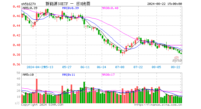 新能源50ETF（516270）跌0.52%，成交额358.11万元