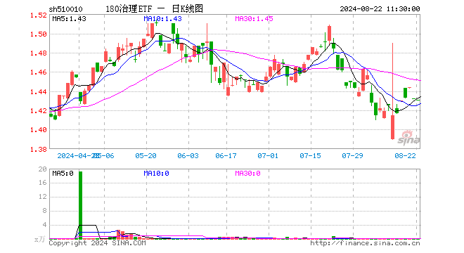 180治理ETF（510010）跌0.07%，半日成交额143.00元