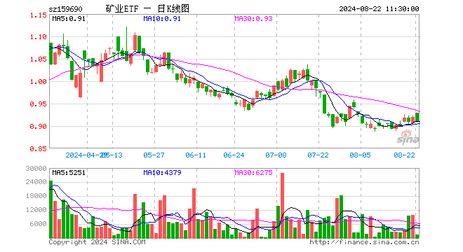 矿业ETF（159690）跌1.30%，半日成交额13.65万元