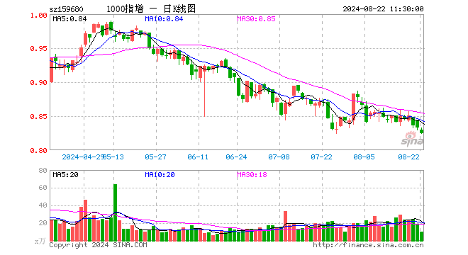 1000ETF增强（159680）跌0.96%，半日成交额840.72万元