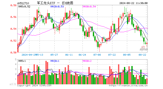 军工龙头ETF（512710）涨0.19%，半日成交额5958.47万元