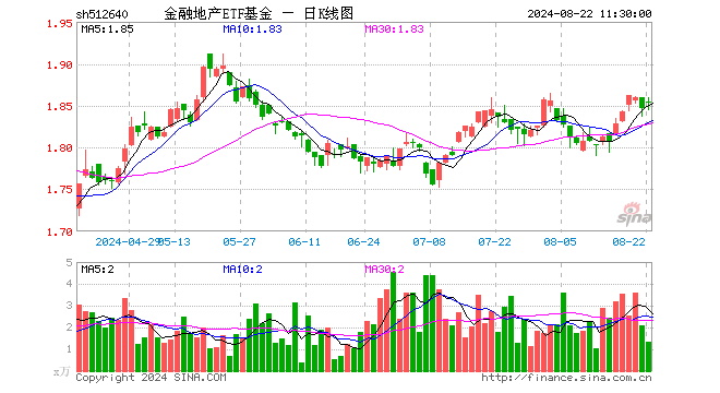 金融地产ETF基金（512640）涨0.32%，半日成交额251.25万元