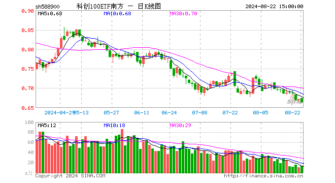 科创100ETF南方（588900）跌1.04%，成交额917.06万元