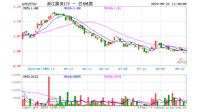 浙江国资ETF（515760）涨0.00%，半日成交额6063.00元