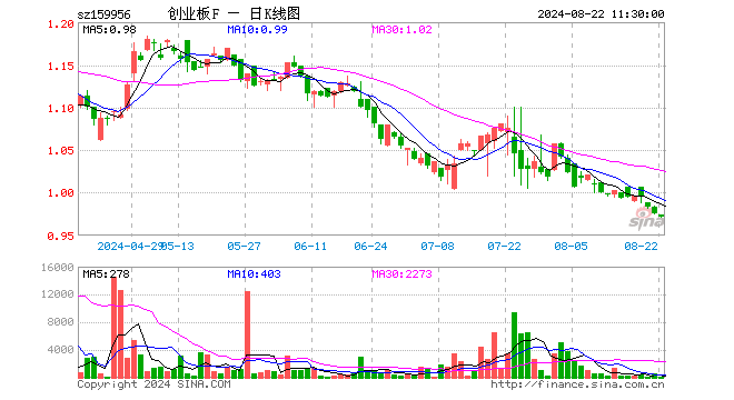 创业板ETF建信（159956）跌0.31%，半日成交额389.00元