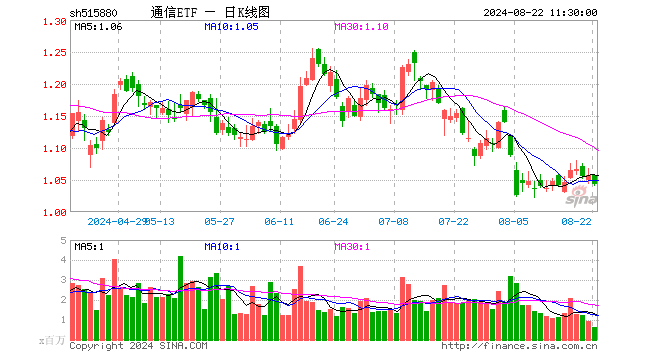 通信ETF（515880）跌1.32%，半日成交额6593.90万元