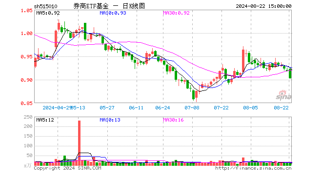 券商ETF基金（515010）跌1.63%，成交额1500.50万元