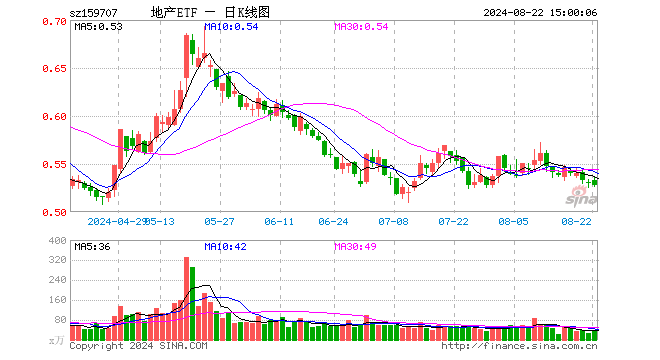 地产ETF（159707）跌0.56%，成交额1757.73万元