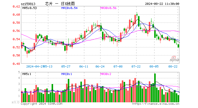 半导体ETF（159813）跌1.52%，半日成交额5929.25万元