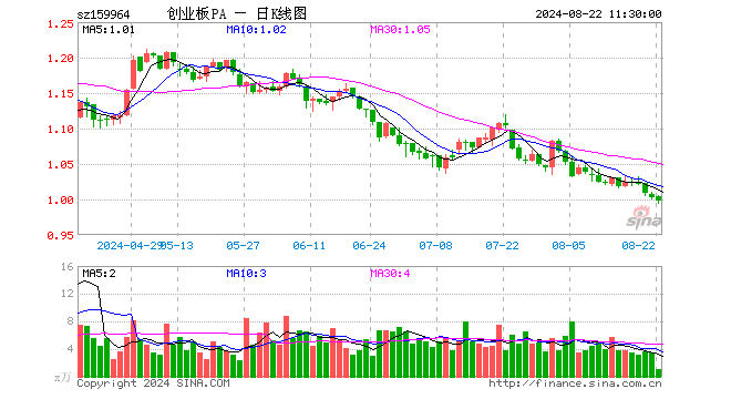 创业板ETF平安（159964）跌0.50%，半日成交额102.98万元