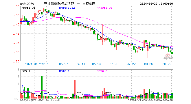 中证500低波动ETF（512260）跌0.85%，成交额194.53万元