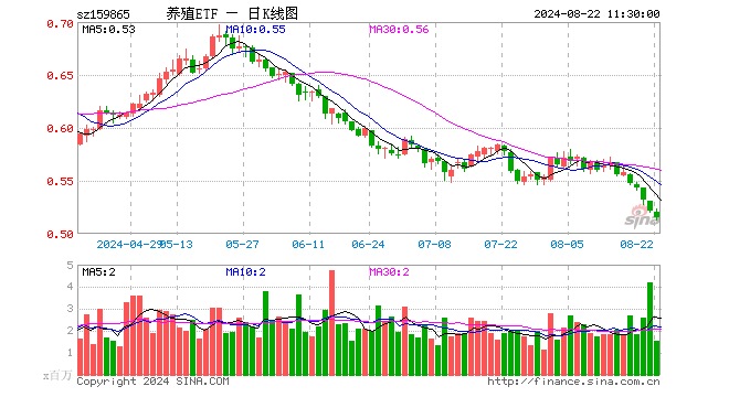 养殖ETF（159865）跌1.15%，半日成交额7851.40万元