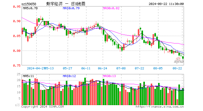 数字经济ETF（159658）跌1.28%，半日成交额1052.09万元