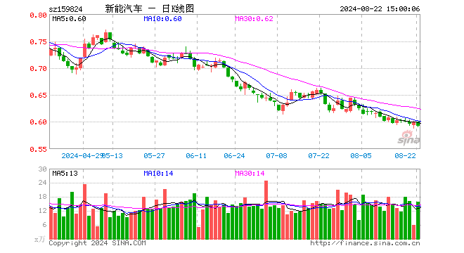 新能车ETF（159824）跌1.33%，成交额952.80万元