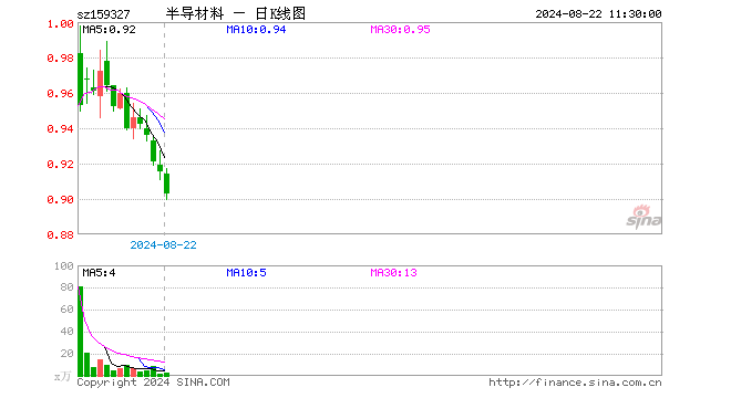 半导体设备ETF基金（159327）跌1.31%，半日成交额236.02万元