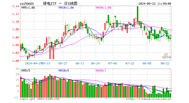 绿电ETF（159669）涨0.00%，半日成交额367.34万元