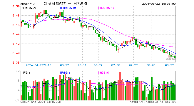 新材料50ETF（516710）跌0.77%，成交额249.62万元