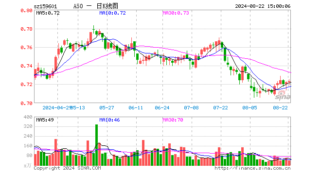 A50ETF（159601）涨0.14%，成交额2775.79万元