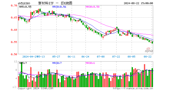 新材料ETF（516360）跌1.09%，成交额480.84万元