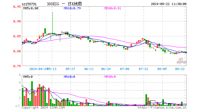 300ESGETF（159791）跌0.63%，半日成交额8257.20元