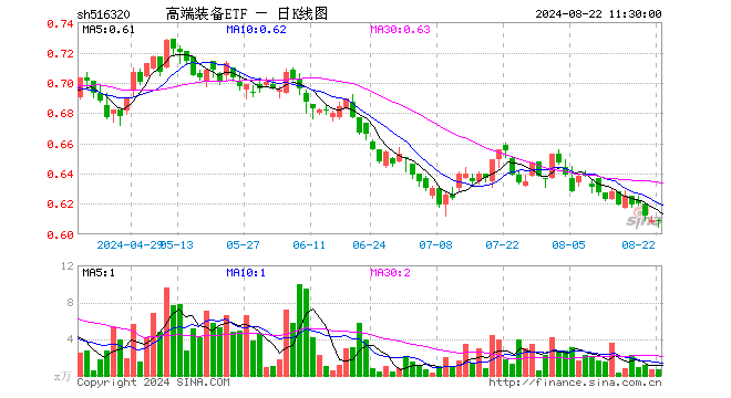 高端装备ETF（516320）涨0.00%，半日成交额42.52万元