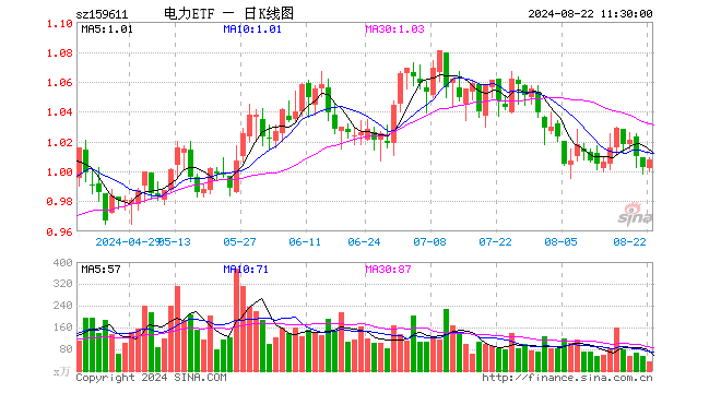 电力ETF（159611）涨0.50%，半日成交额3556.09万元