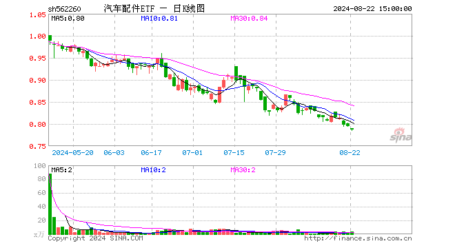 汽车配件ETF（562260）跌1.13%，成交额244.83万元