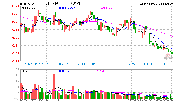 工业互联ETF（159778）跌0.80%，半日成交额15.86万元