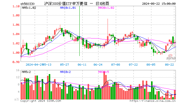 沪深300价值ETF申万菱信（560330）涨0.29%，成交额519.00万元