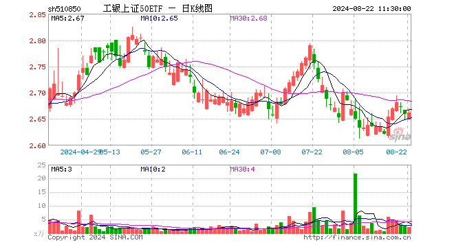 工银上证50ETF（510850）涨0.11%，半日成交额553.29万元