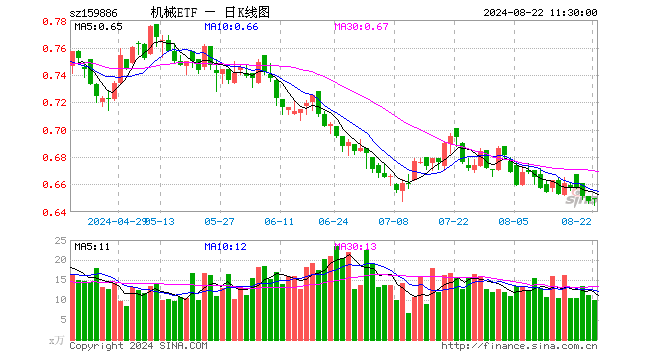 机械ETF（159886）涨0.31%，半日成交额649.06万元