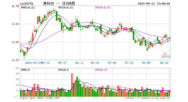 港股科技ETF（159751）涨0.82%，成交额587.32万元