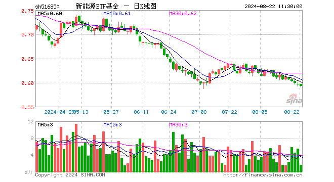 新能源ETF基金（516850）跌0.67%，半日成交额98.44万元