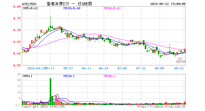 香港消费ETF（513590）涨2.82%，成交额161.64万元