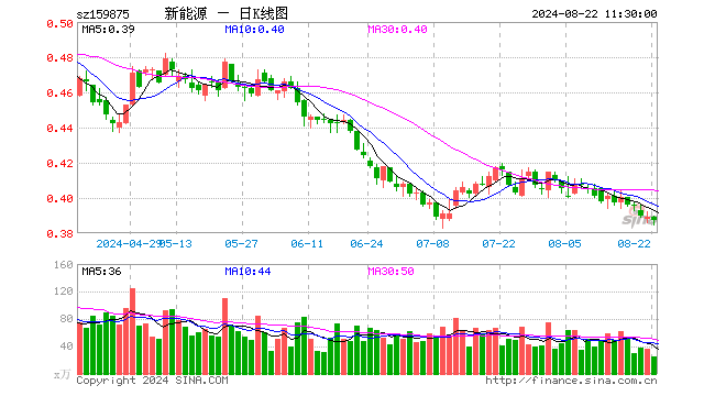 新能源ETF（159875）跌0.51%，半日成交额990.40万元