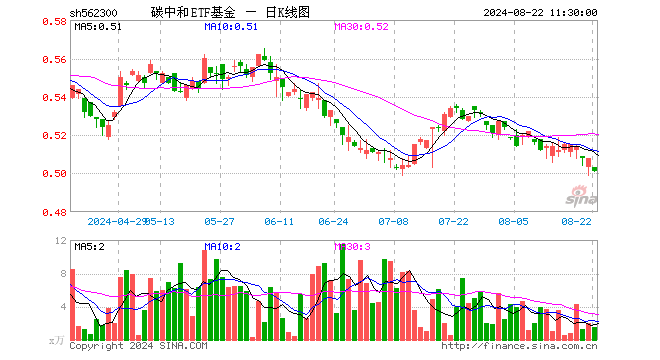 碳中和ETF基金（562300）跌1.38%，半日成交额78.36万元