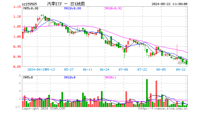 汽车零部件ETF（159565）跌0.92%，半日成交额30.20万元