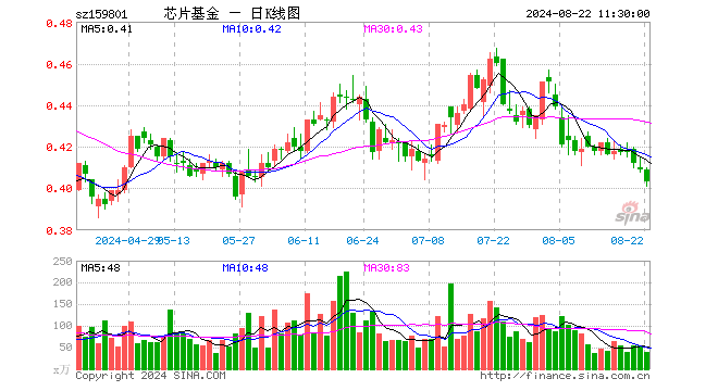 芯片ETF龙头（159801）跌1.47%，半日成交额1538.32万元