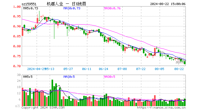 机器人产业ETF（159551）跌1.94%，成交额498.44万元