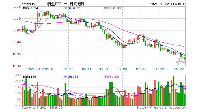 创业板ETF广发（159952）跌0.64%，半日成交额1.09亿元