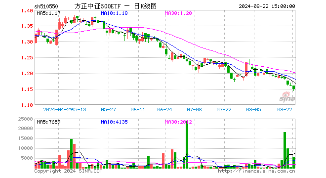 方正中证500ETF（510550）跌0.95%，成交额61.65万元