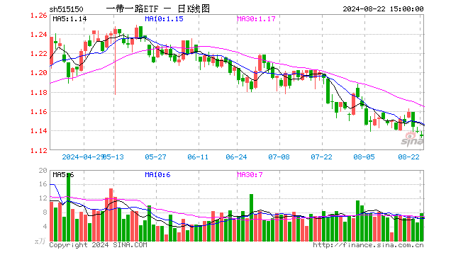 一带一路ETF（515150）跌0.44%，成交额885.93万元