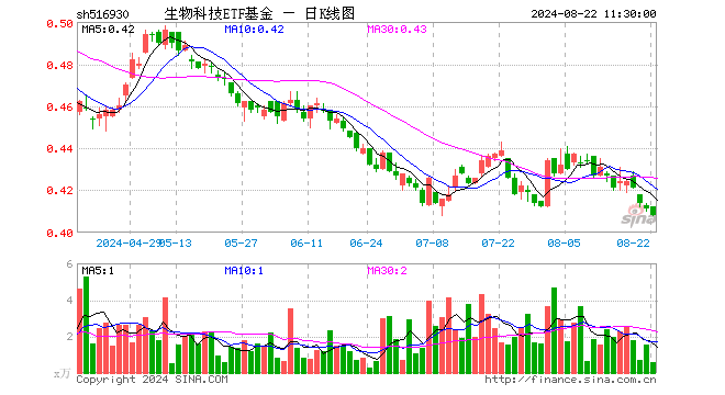 生物科技ETF基金（516930）跌0.73%，半日成交额22.65万元