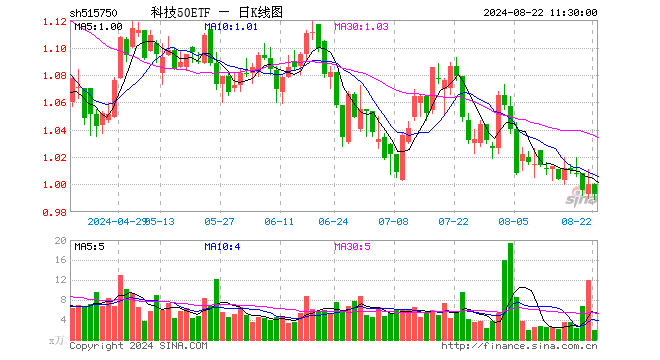 科技50ETF（515750）跌0.70%，半日成交额185.93万元