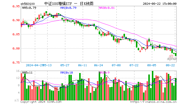 中证500增强ETF（560100）跌1.03%，成交额932.24万元