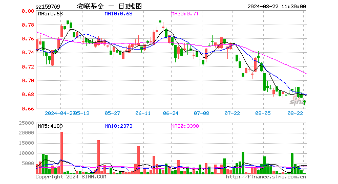 物联网ETF工银（159709）跌0.89%，半日成交额3.01万元