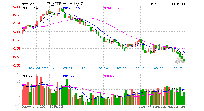 农业ETF（516550）跌1.12%，半日成交额351.24万元